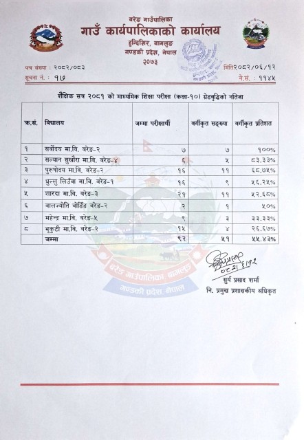  एस ई ई को ग्रेड वृद्धि परीक्षामा सर्वोदयका सत प्रतिशत विद्यार्थी वर्गीकृत