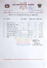 एस ई ई को ग्रेड वृद्धि परीक्षामा सर्वोदयका सत प्रतिशत विद्यार्थी वर्गीकृत